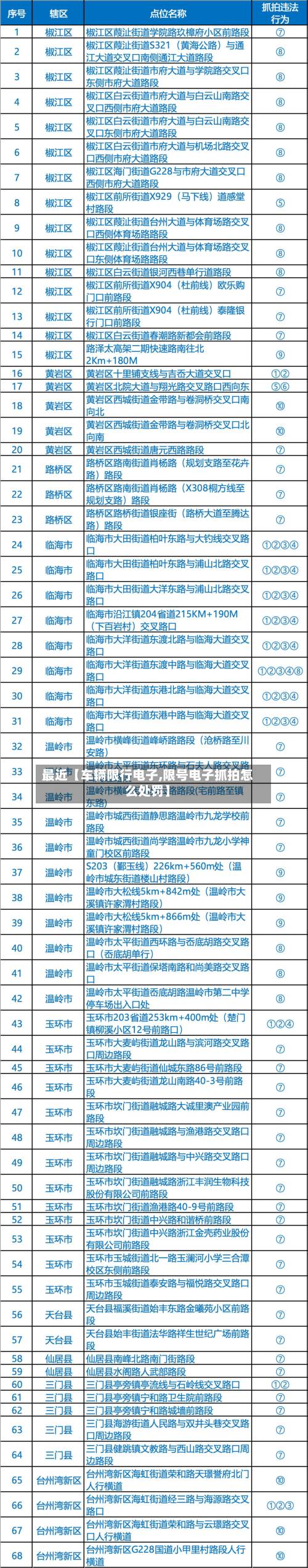 最近【车辆限行电子,限号电子抓拍怎么处罚】