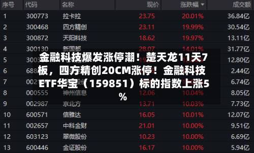 金融科技爆发涨停潮！楚天龙11天7板，四方精创20CM涨停！金融科技ETF华宝（159851）标的指数上涨5%