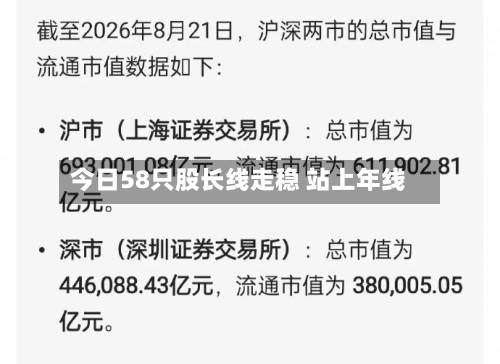 今日58只股长线走稳 站上年线