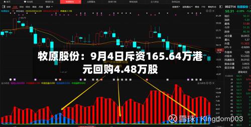 牧原股份:9月4日斥资165.64万港元回购4.48万股-第2张图片