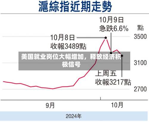 美国就业岗位大幅增加，释放经济积极信号