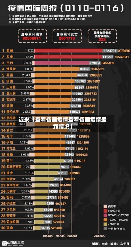 近来【查看各国疫情查看各国疫情最新情况】