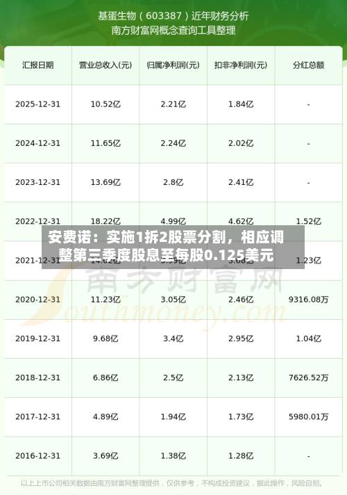 安费诺：实施1拆2股票分割，相应调整第三季度股息至每股0.125美元-第3张图片