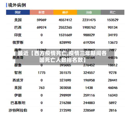 最近【西方疫情死亡,疫情三年期间各国死亡人数排名数】-第2张图片