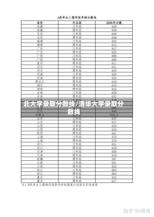 北大学录取分数线/清华大学录取分数线