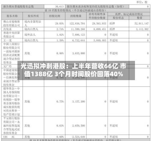 光迅拟冲刺港股:上半年营收66亿 市值1388亿 3个月时间股价回落40%-第2张图片