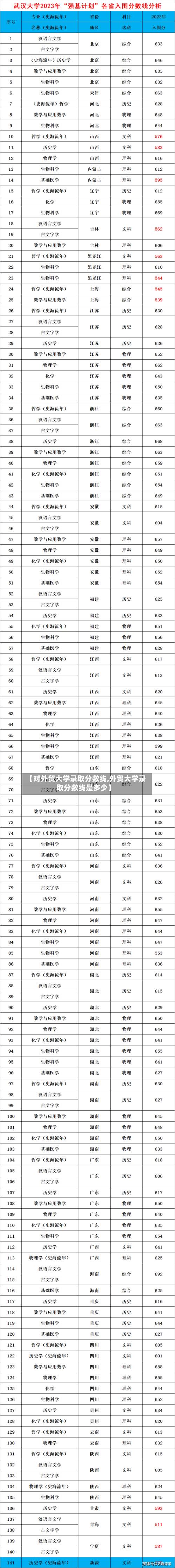 【对外贸大学录取分数线,外贸大学录取分数线是多少】