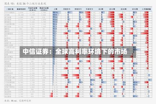 中信证券：全球高利率环境下的市场