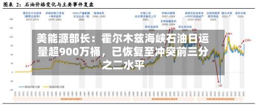 美能源部长：霍尔木兹海峡石油日运量超900万桶，已恢复至冲突前三分之二水平