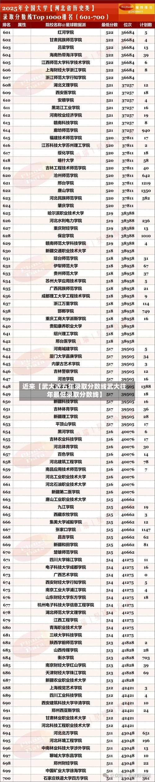 近来【武大近五年录取分数线武大往年最低录取分数线】-第2张图片