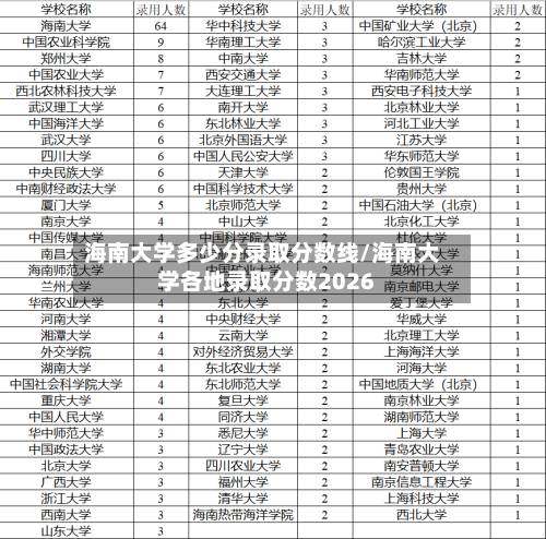 海南大学多少分录取分数线/海南大学各地录取分数2026
