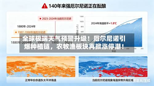全球极端天气预警升级！厄尔尼诺引爆种植链，农牧渔板块再掀涨停潮！