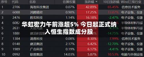 华虹宏力午前涨超5% 今日起正式纳入恒生指数成分股-第2张图片