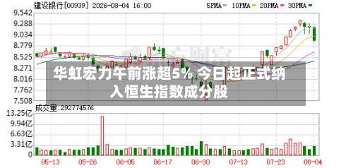 华虹宏力午前涨超5% 今日起正式纳入恒生指数成分股-第1张图片
