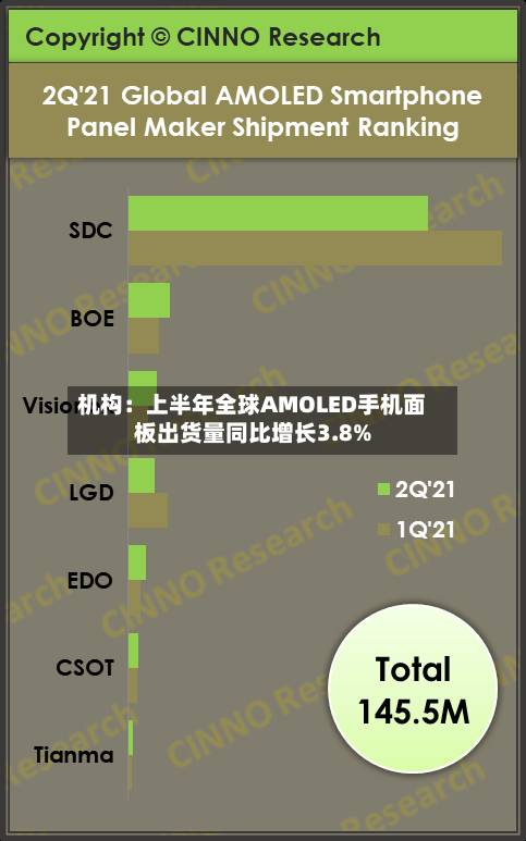 机构：上半年全球AMOLED手机面板出货量同比增长3.8%