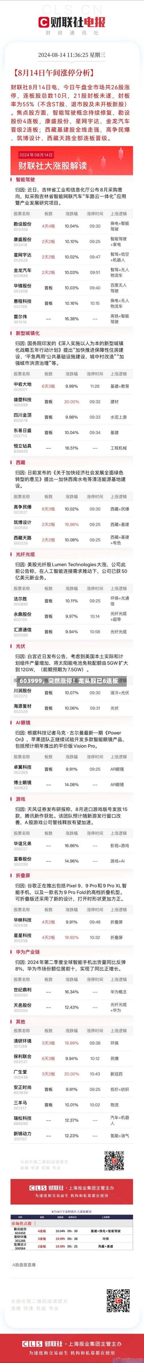603999，突然涨停！龙头股已6连板