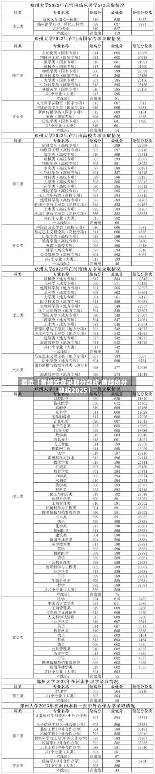 最近【首经贸查录取分数线,首经贸分数线2025】