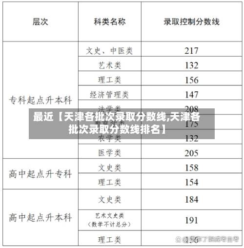 最近【天津各批次录取分数线,天津各批次录取分数线排名】