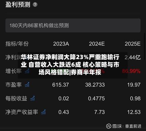 华林证券净利润大降23%严重跑输行业 自营收入大跌近6成 核心策略与市场风格错配|券商半年报