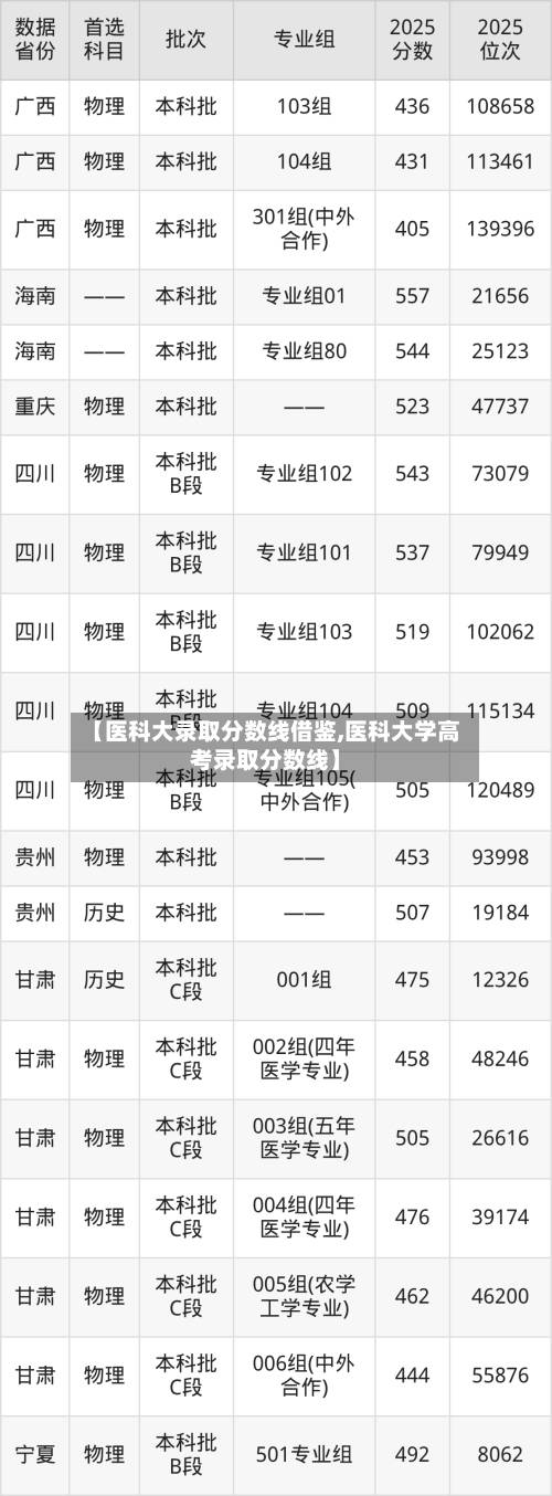 【医科大录取分数线借鉴,医科大学高考录取分数线】-第1张图片