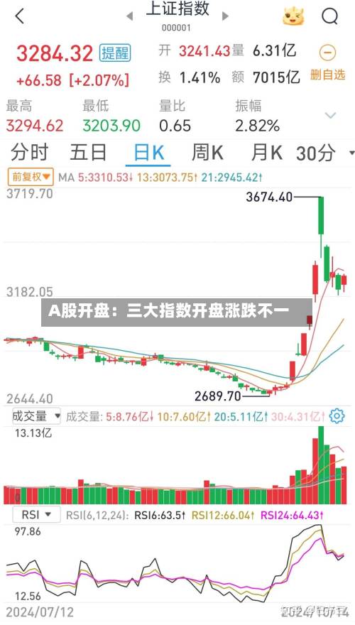 A股开盘:三大指数开盘涨跌不一-第2张图片