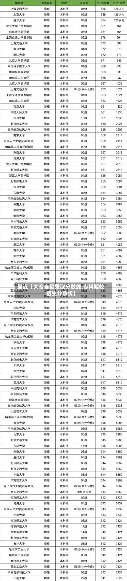最近【大专自招录取分数线,专科院校招生分数线】-第2张图片