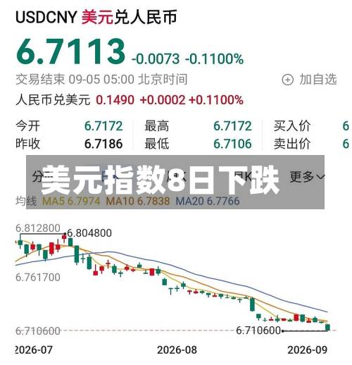美元指数8日下跌-第1张图片