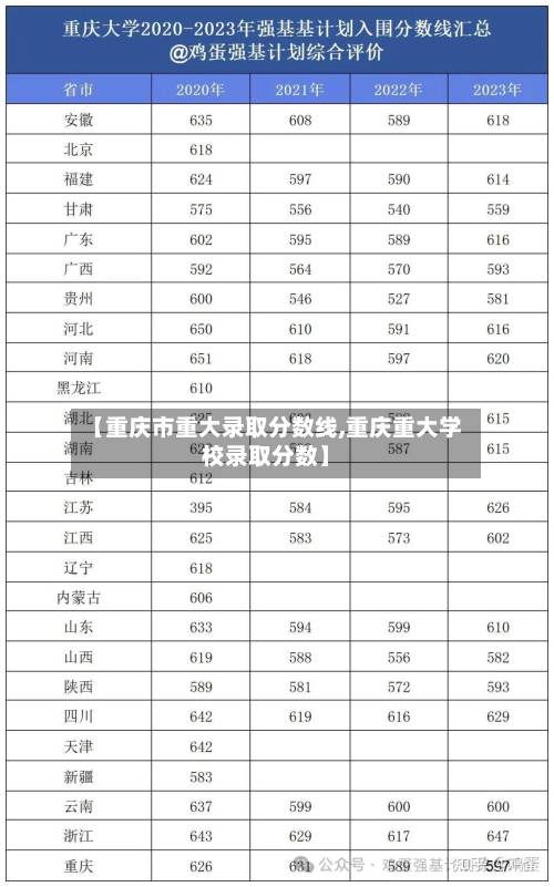 【重庆市重大录取分数线,重庆重大学校录取分数】