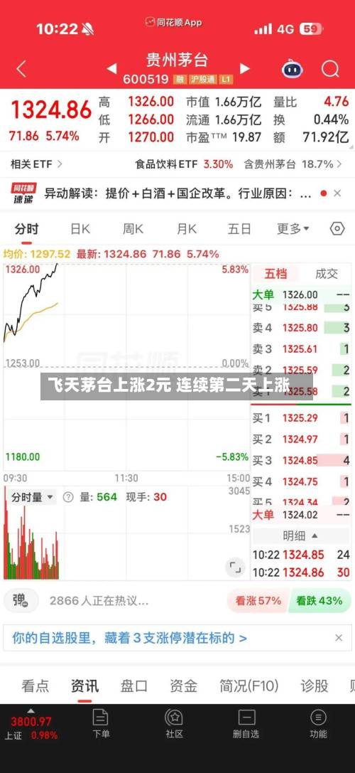 飞天茅台上涨2元 连续第二天上涨-第1张图片