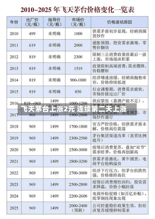 飞天茅台上涨2元 连续第二天上涨-第3张图片