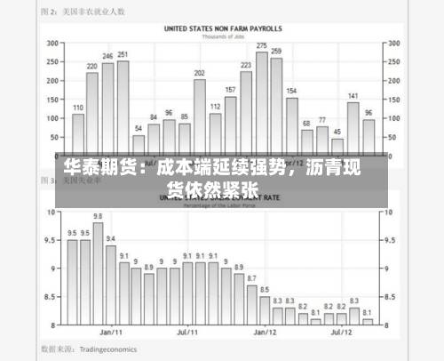华泰期货：成本端延续强势	，沥青现货依然紧张-第1张图片