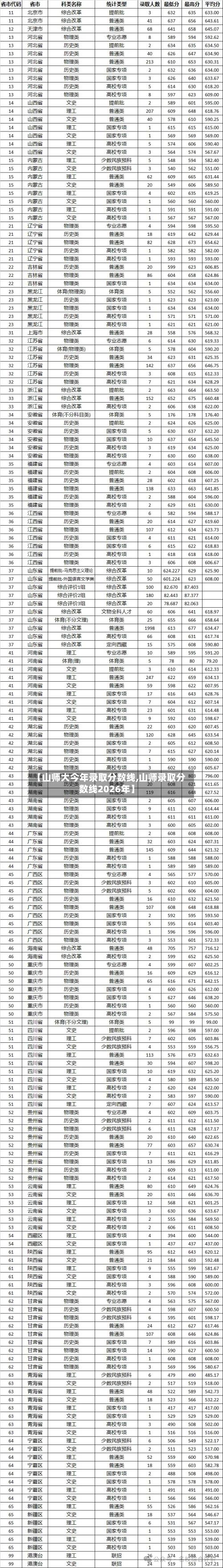【山师大今年录取分数线,山师录取分数线2026年】-第1张图片