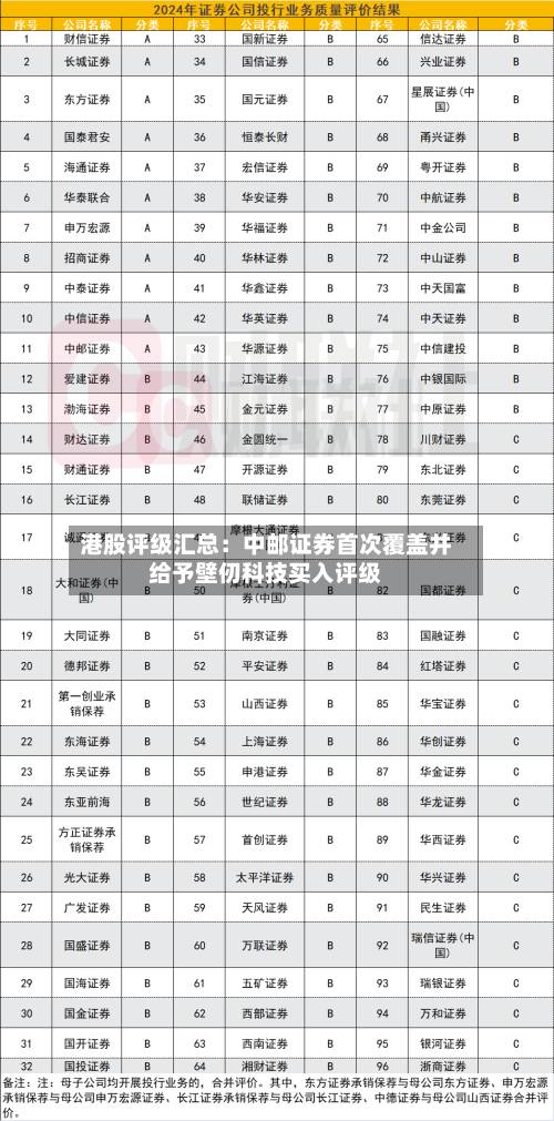 港股评级汇总：中邮证券首次覆盖并给予壁仞科技买入评级