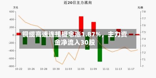 铜缆高速连接概念涨1.87%，主力资金净流入30股-第2张图片
