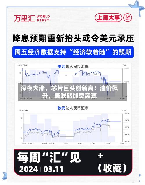 深夜大涨，芯片巨头创新高！油价飙升，美联储加息突变-第3张图片