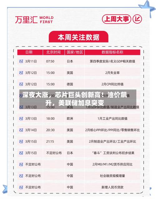 深夜大涨，芯片巨头创新高！油价飙升，美联储加息突变-第2张图片