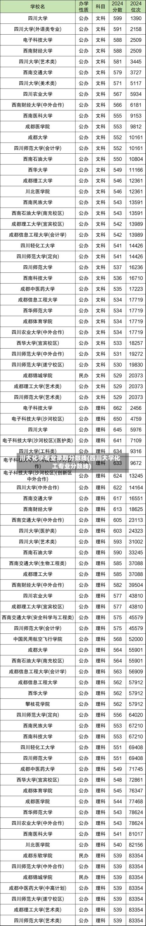 川大化学专业录取分数线(四川大学化工专业分数线)-第2张图片