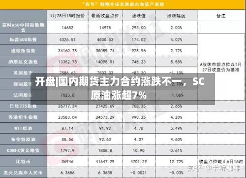 开盘|国内期货主力合约涨跌不一	，SC原油涨超7%-第1张图片