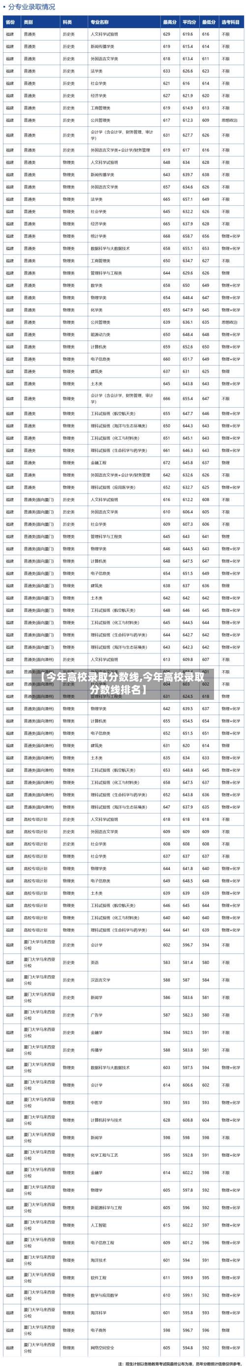 【今年高校录取分数线,今年高校录取分数线排名】