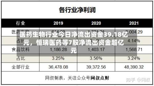 医药生物行业今日净流出资金39.18亿元，恒瑞医药等7股净流出资金超亿元-第2张图片
