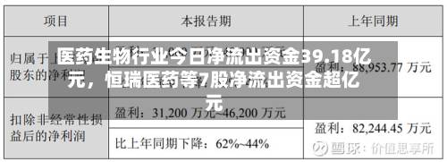 医药生物行业今日净流出资金39.18亿元，恒瑞医药等7股净流出资金超亿元