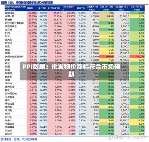 PPI数据：批发物价涨幅符合市场预期-第3张图片