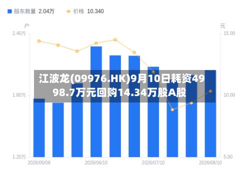 江波龙(09976.HK)9月10日耗资4998.7万元回购14.34万股A股-第2张图片