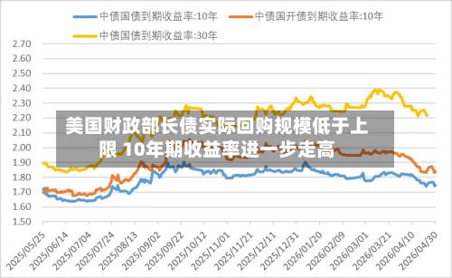 美国财政部长债实际回购规模低于上限 10年期收益率进一步走高
