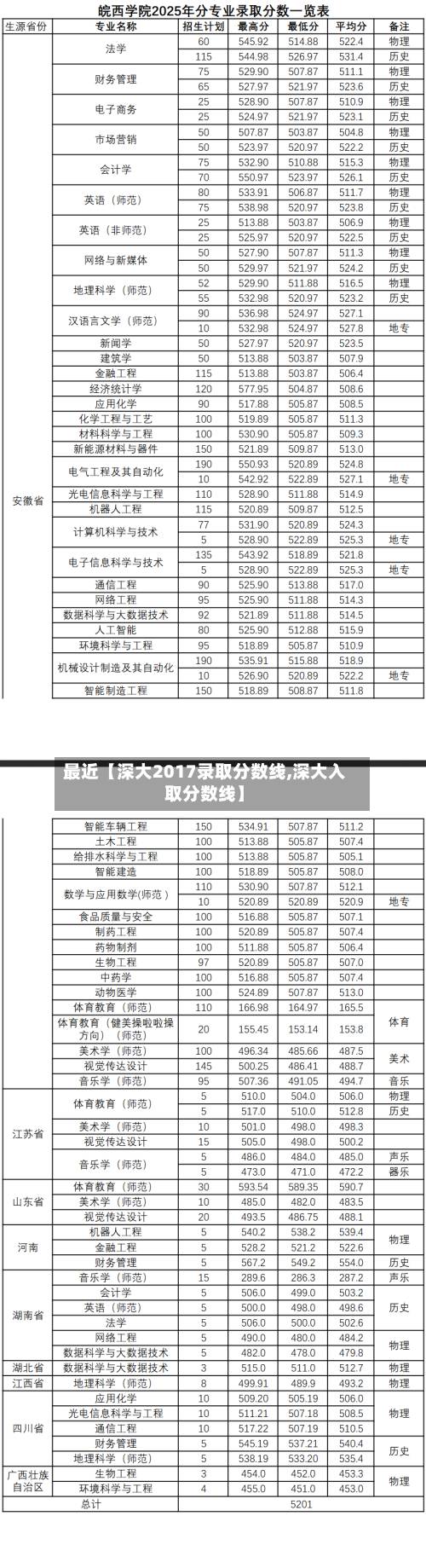 最近【深大2017录取分数线,深大入取分数线】