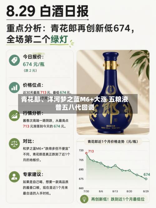 青花郎	、洋河梦之蓝M6+大涨 五粮液普五八代回调-第2张图片