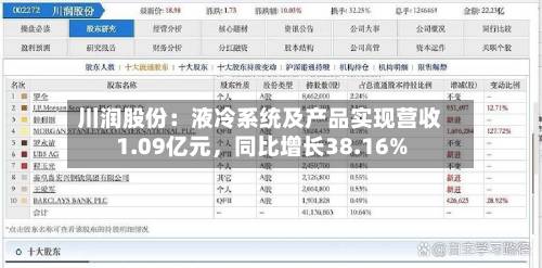 川润股份：液冷系统及产品实现营收1.09亿元，同比增长38.16%