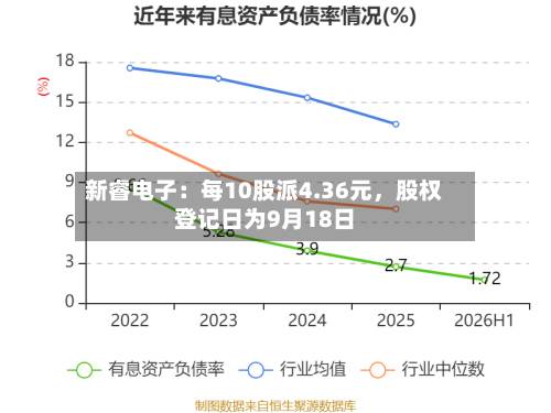 新睿电子：每10股派4.36元	，股权登记日为9月18日-第3张图片