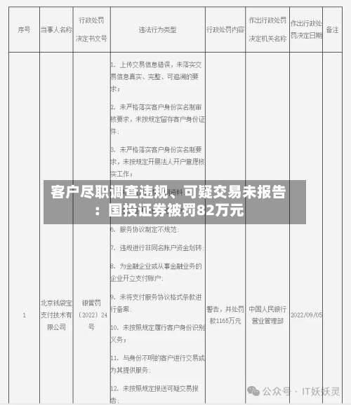 客户尽职调查违规、可疑交易未报告：国投证券被罚82万元
