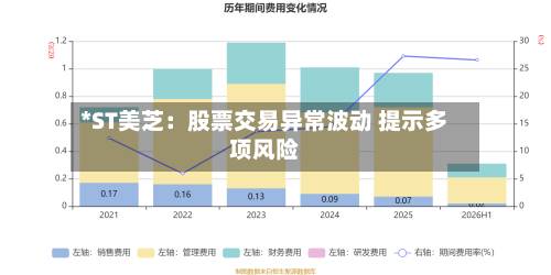 *ST美芝：股票交易异常波动 提示多项风险